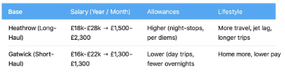 Heathrow vs Gatwick: How Your Base Affects the British Airways Cabin Crew Salary Per Month 