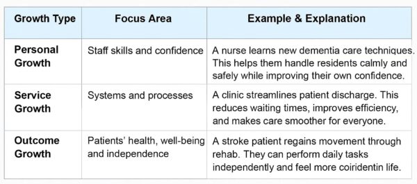 Define Growth in Health and Social Care (Meaning, Examples & Importance)