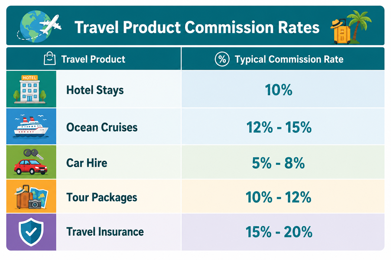 How do travel agents earn money from supplier commissions