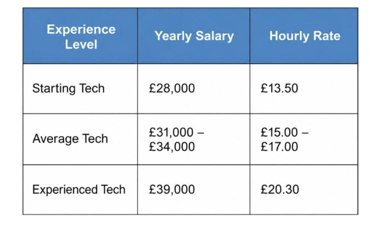 Salary for a Pharmacy Tech table