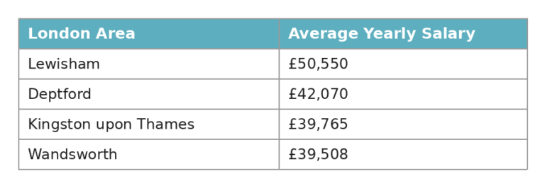 london salary table