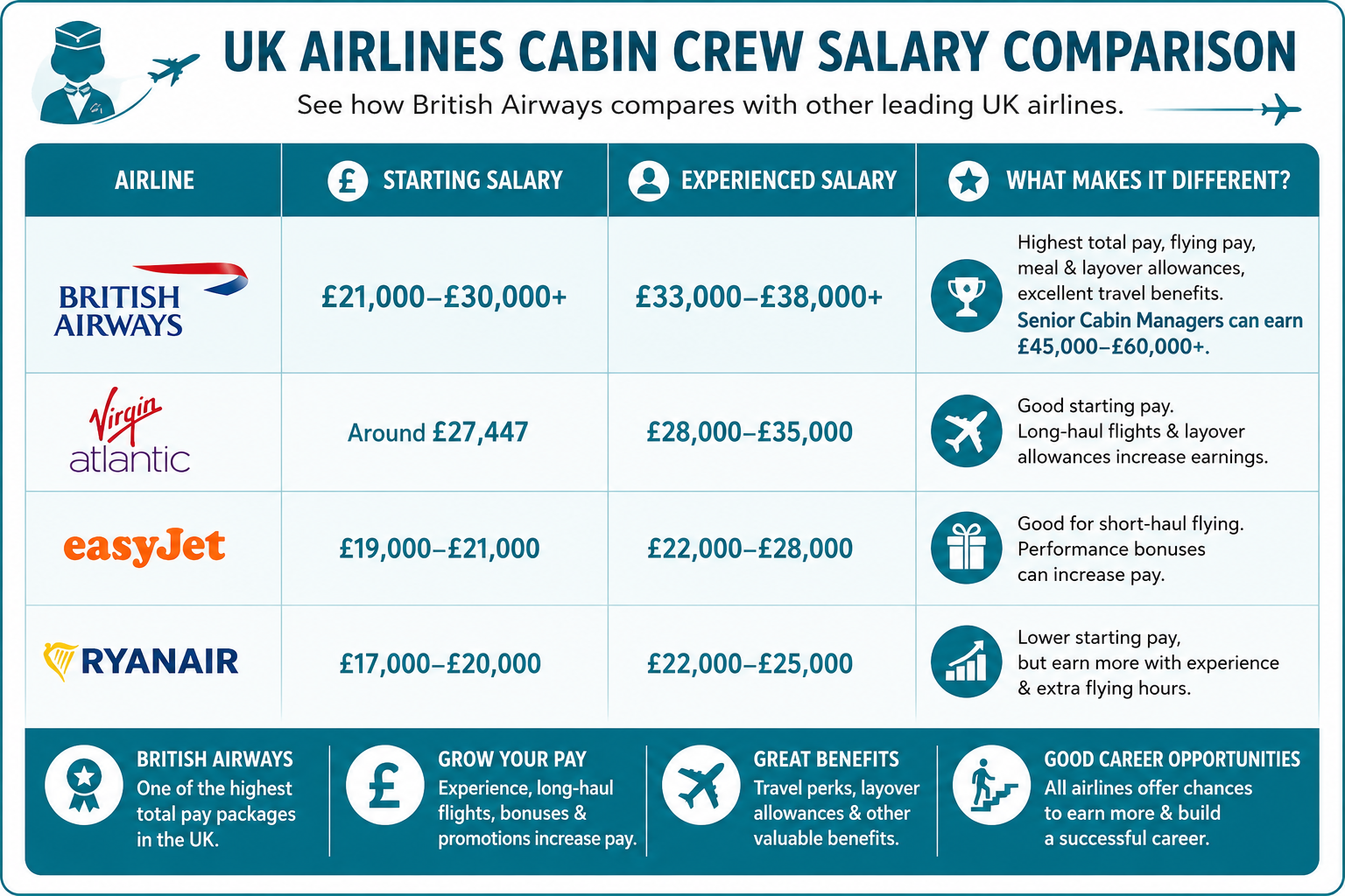 British Airways vs Other UK Airlines Who Pays Cabin Crew More