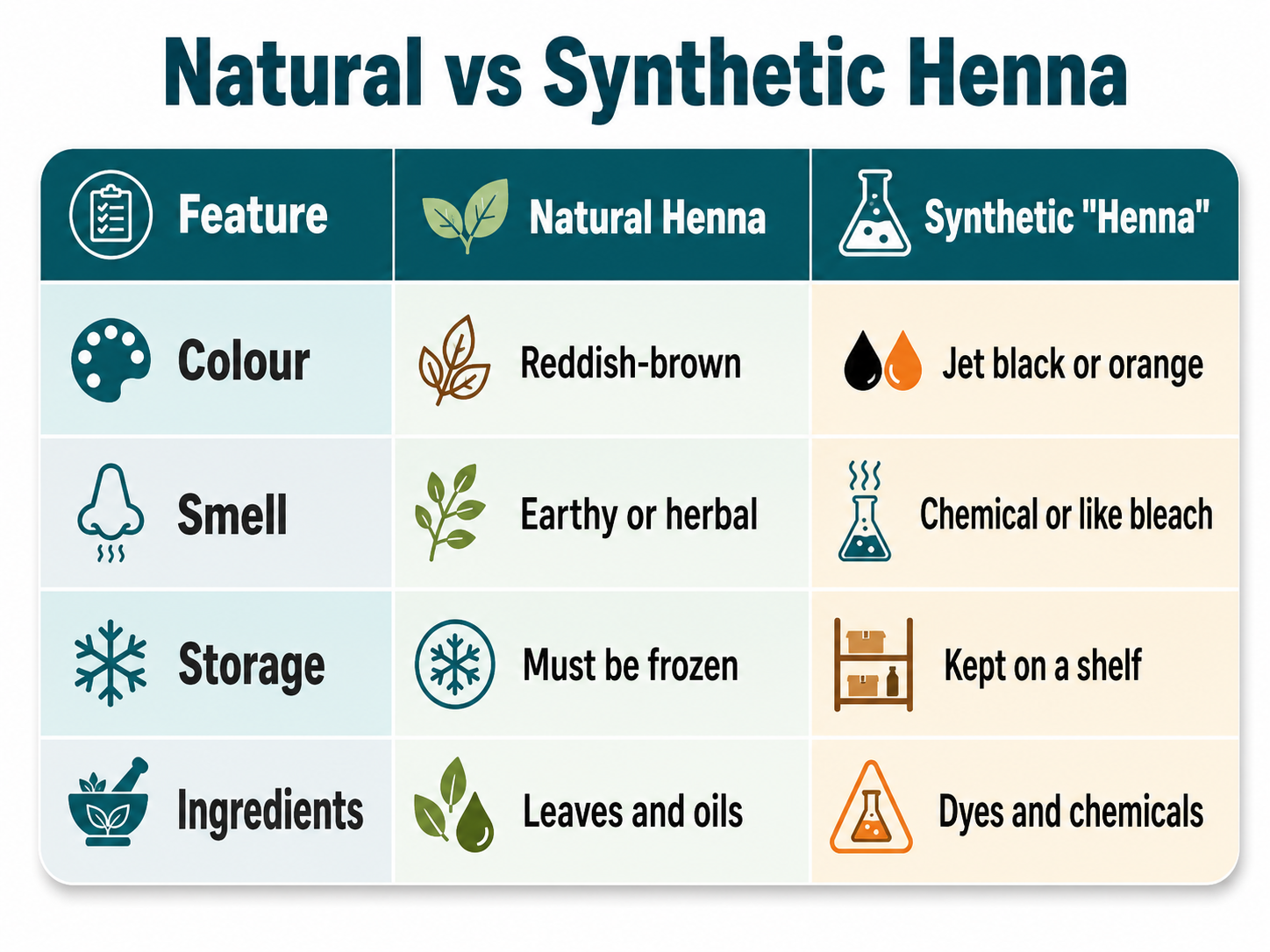 Difference Between Natural and Synthetic Henna