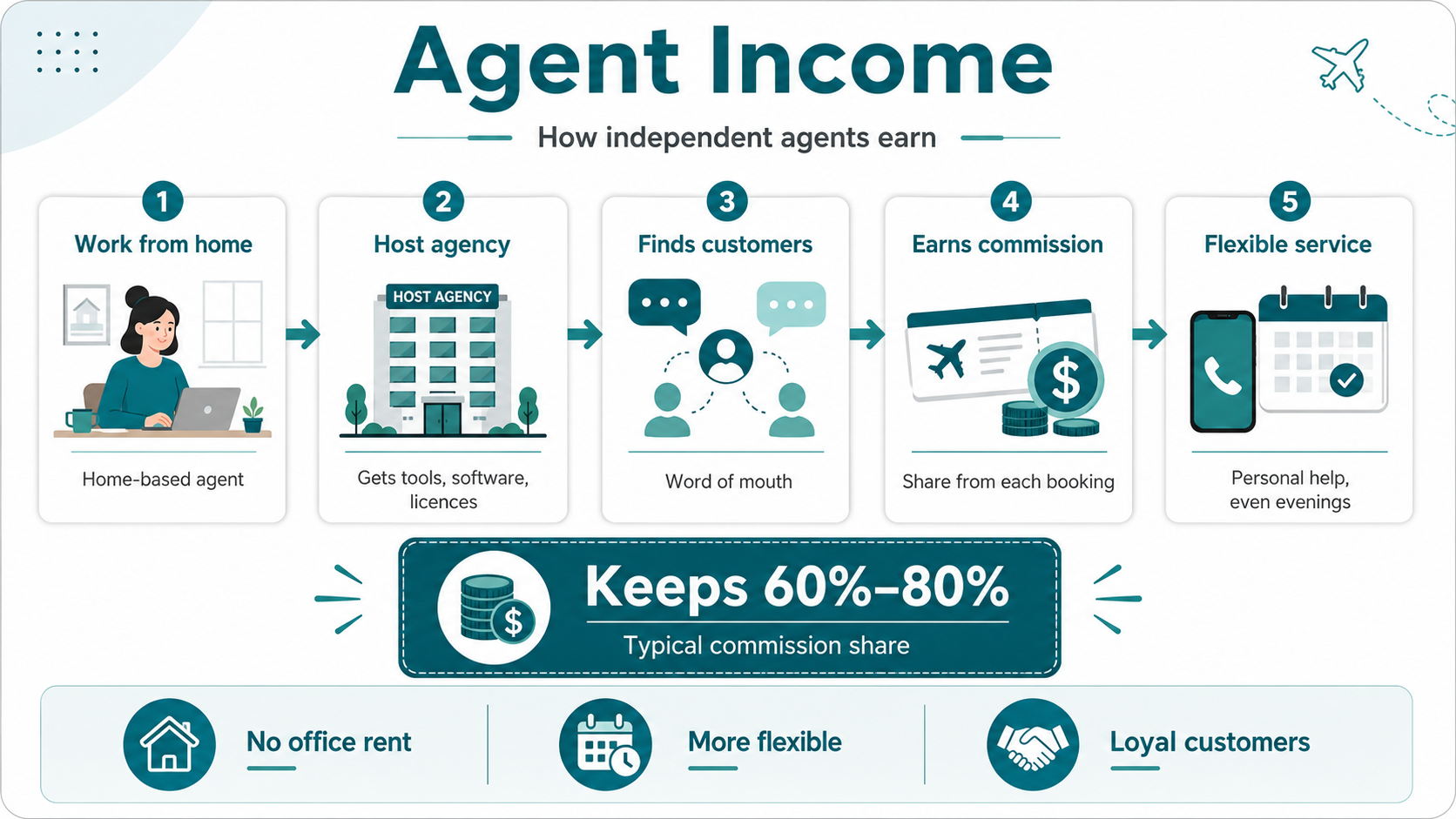 How Do Independent Travel Agents Earn Their Income
