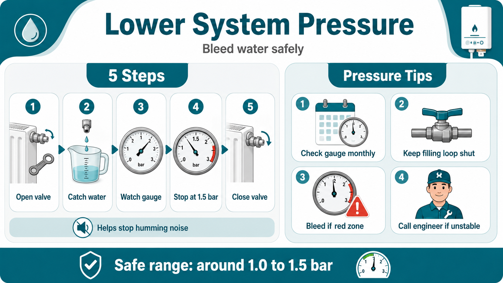 How Do You Bleed Water to Lower System Pressure