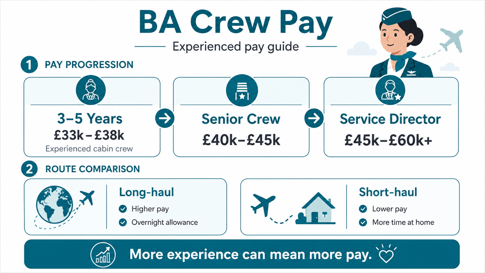 How Much Do Experienced British Airways Cabin Crew Earn