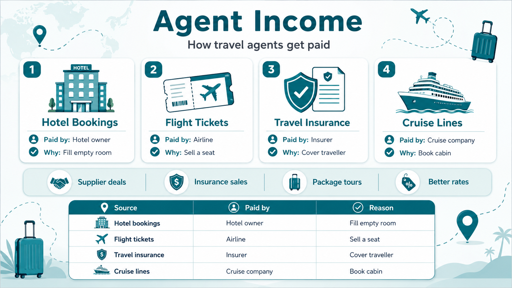 How Do Travel Agents Make Money in the UK Explained Simply Today 