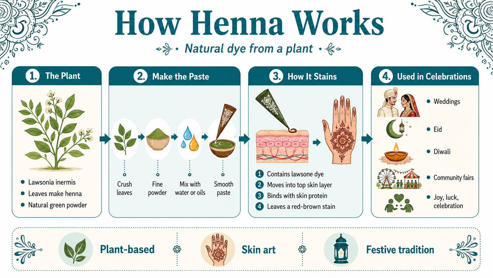 What is Natural Henna and How Does It Work