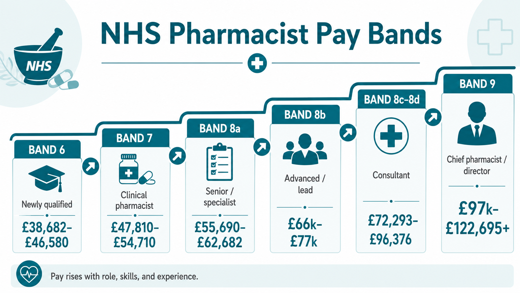 What is the NHS Pharmacist Salary By Band