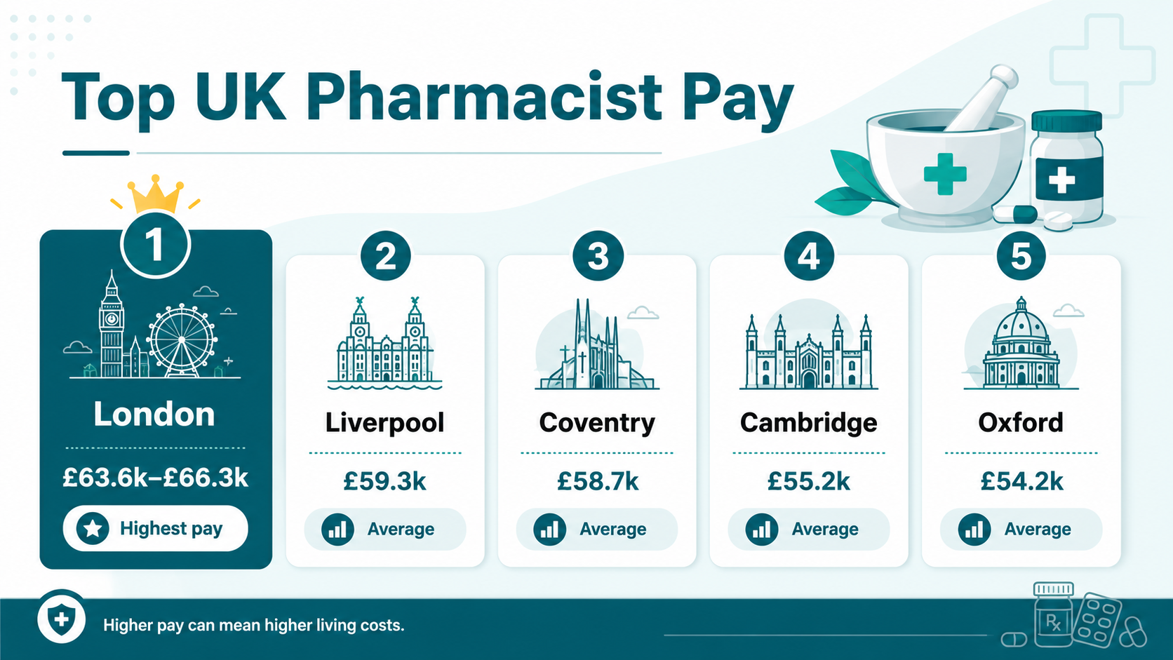 Which UK Cities Pay Pharmacists the Highest Salaries
